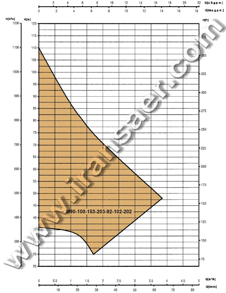 نمودار خصوصیات عملیاتی الکترو پمپ های خودمکش M90-100-153-203