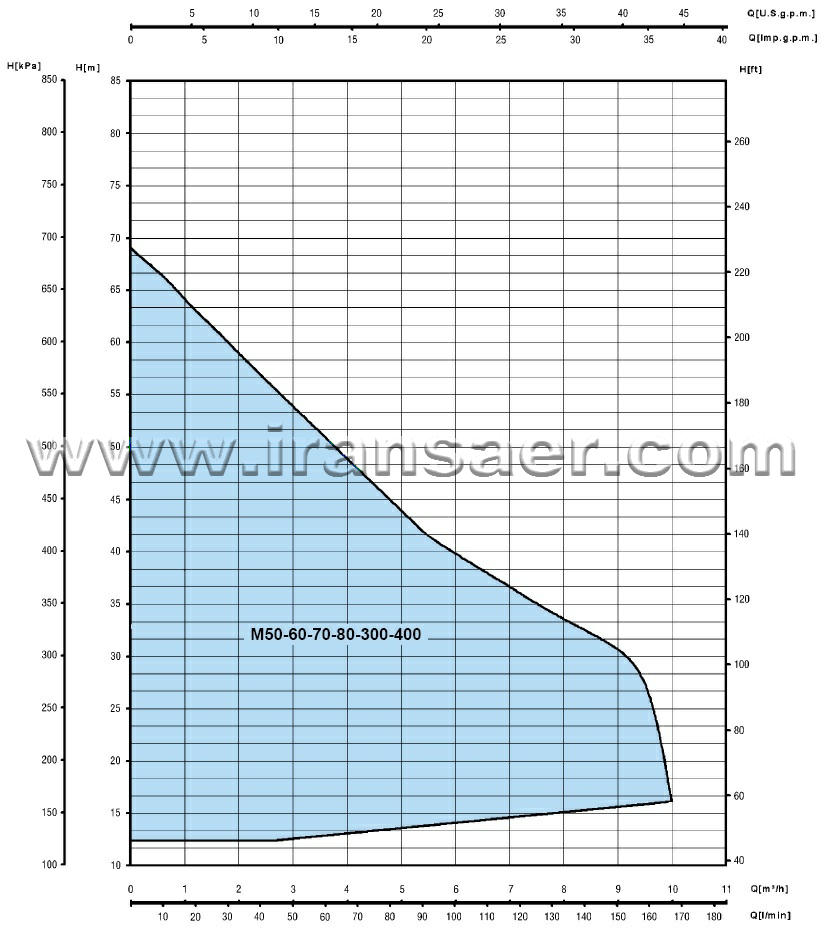 نمودار خصوصیات عملیاتی الکترو پمپ های خودمکش saer M 50-60-70-80-300-400