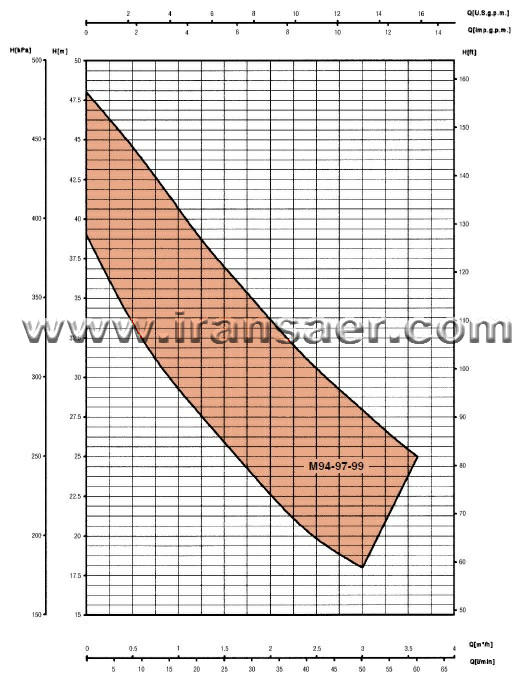 نمودار خصوصیات عملیاتی الکترو پمپ های خودمکش سایر SAER M94-97-99