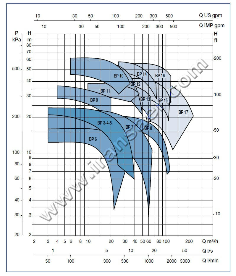 	نمودار خصوصیات عملیاتی الکتروپمپ سایر سانتریفیوژی تک پروانه سایر  SAER BP  